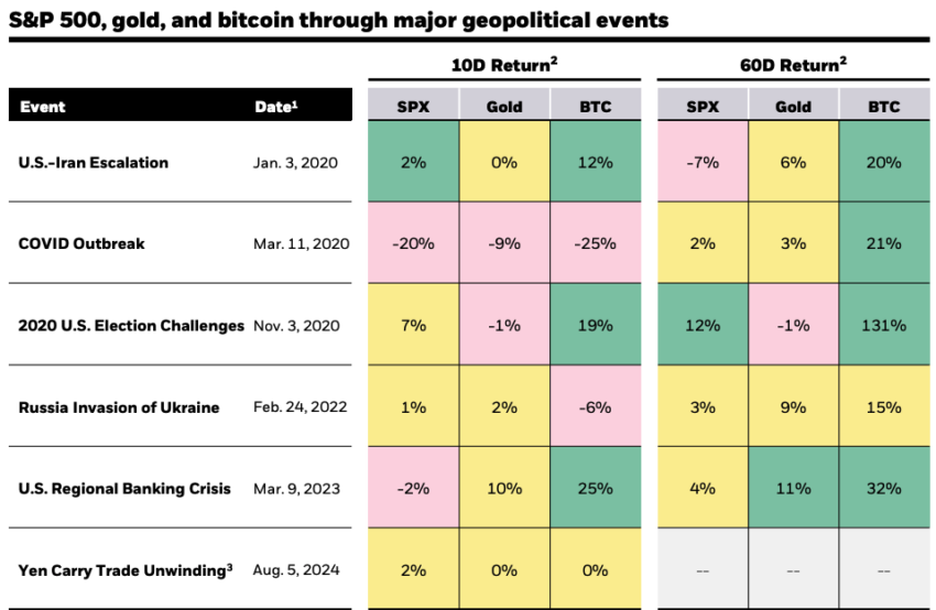 S&P 500, Gold, and Bitcoin Performance During Geopolitical Events